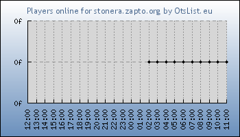 Statistics for server ID 36381