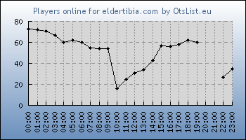 Statistics for server ID 36386