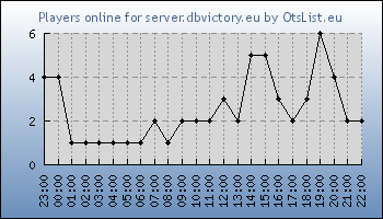 Statistics for server ID 36389