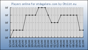 Statistics for server ID 36390