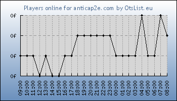 Statistics for server ID 36392