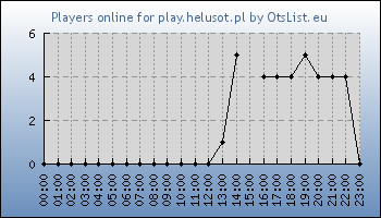 Statistics for server ID 36393