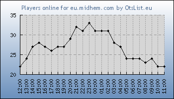 Statistics for server ID 36395