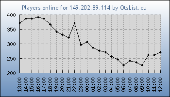 Statistics for server ID 36397