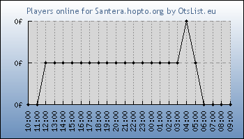 Statistics for server ID 36398