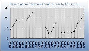 Statistics for server ID 36399