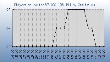 Statistics for server ID 36400