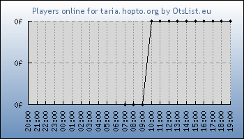 Statistics for server ID 36403