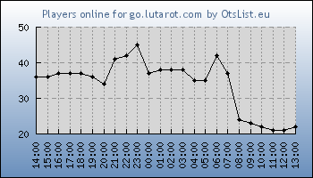 Statistics for server ID 36406