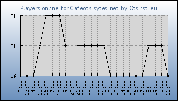 Statistics for server ID 36408