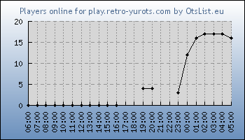 Statistics for server ID 36410