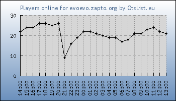 Statistics for server ID 36411