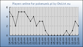 Statistics for server ID 36412