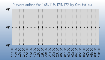 Statistics for server ID 36414