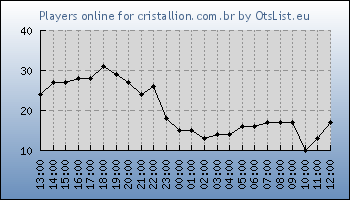 Statistics for server ID 36415