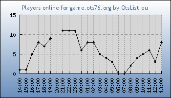 Statistics for server ID 36416