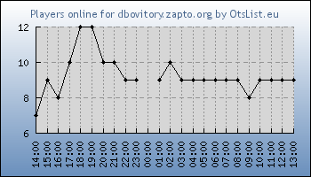 Statistics for server ID 36417