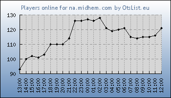 Statistics for server ID 36419