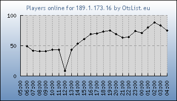 Statistics for server ID 36421