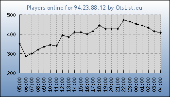 Statistics for server ID 36423