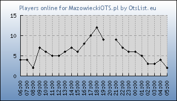 Statistics for server ID 36424