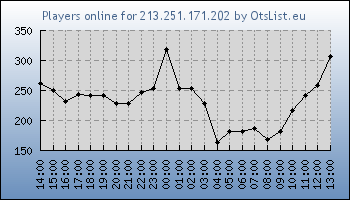 Statistics for server ID 36425