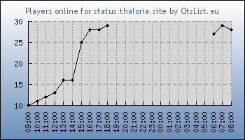 Statistics for server ID 36428