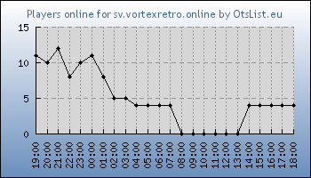 Statistics for server ID 36429