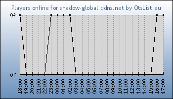 Statistics for server ID 36430