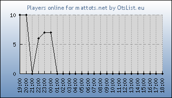 Statistics for server ID 36431