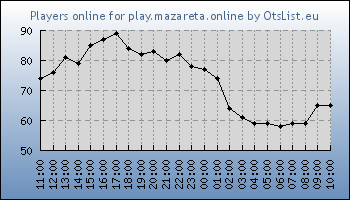 Statistics for server ID 36434