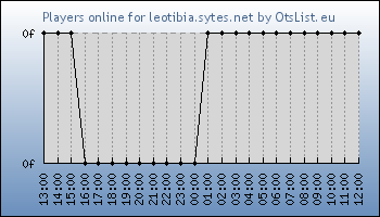 Statistics for server ID 36435