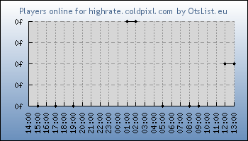 Statistics for server ID 36437