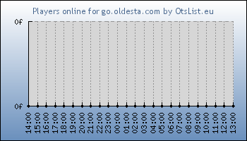 Statistics for server ID 36438