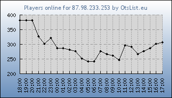 Statistics for server ID 36440