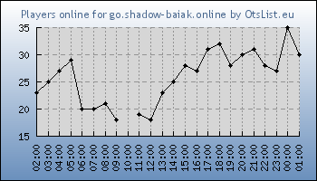 Statistics for server ID 36444