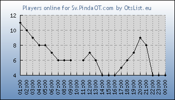 Statistics for server ID 36445