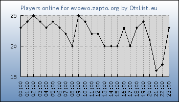 Statistics for server ID 36449