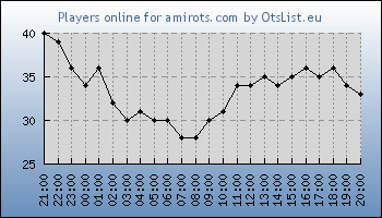 Statistics for server ID 36452