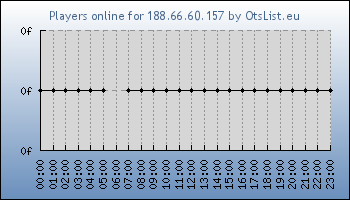 Statistics for server ID 36454