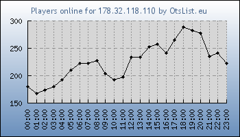 Statistics for server ID 36455