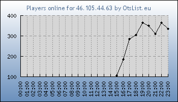 Statistics for server ID 36456