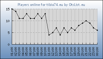 Statistics for server ID 36460