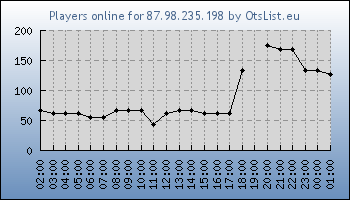 Statistics for server ID 36467