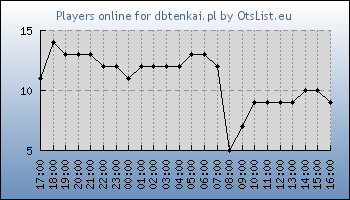 Statistics for server ID 36470