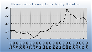 Statistics for server ID 36473