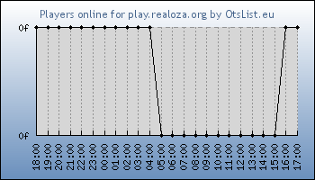 Statistics for server ID 36474