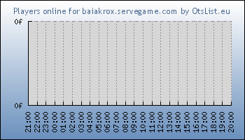 Statistics for server ID 36476