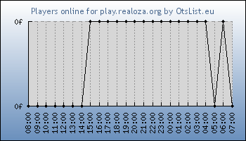 Statistics for server ID 36479