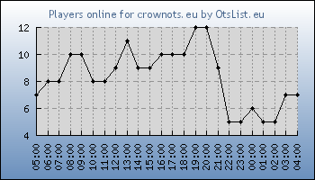 Statistics for server ID 36498